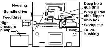 gun drilling machine